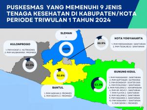 Puskesmas yang Memenuhi 9 Jenis Tenaga Kesehatan di Kabupaten/Kota Tw I Tahun 2024